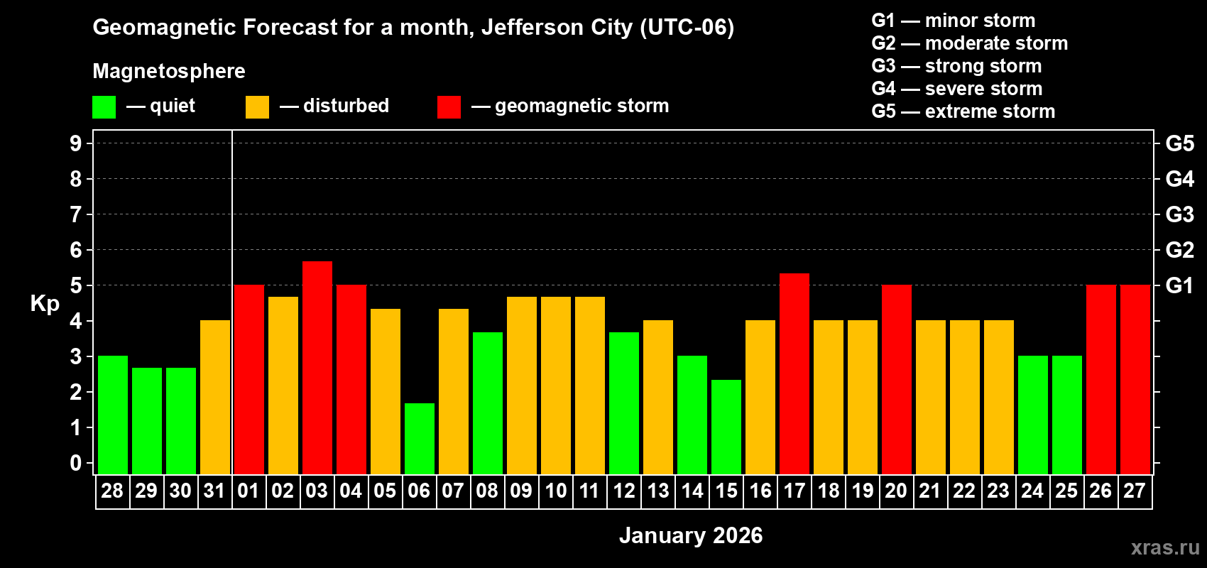 Forecast of the daily maximal value of geomagnetic index&nbsp;Kp for <b>1 month</b> (31 days) <b>from Dec 28, 2025 to Jan 27, 2026</b>