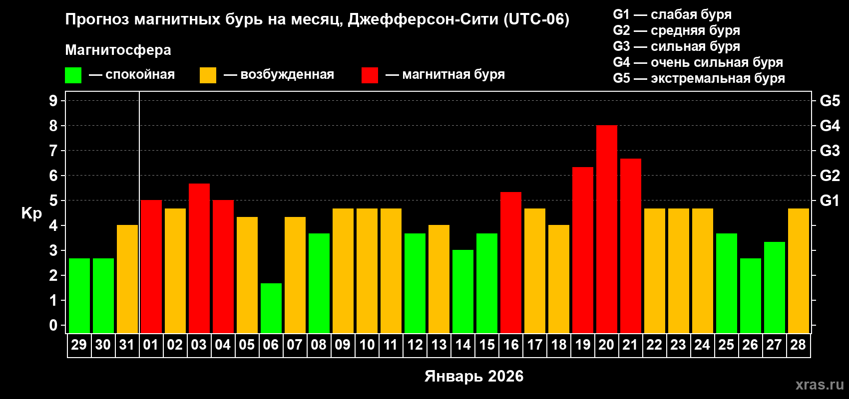Прогноз максимального суточного геомагнитного индекса&nbsp;Kp на <b>1 месяц</b> (31 день) <b>с 29 декабря 2025 г по 28 января 2026 г</b>