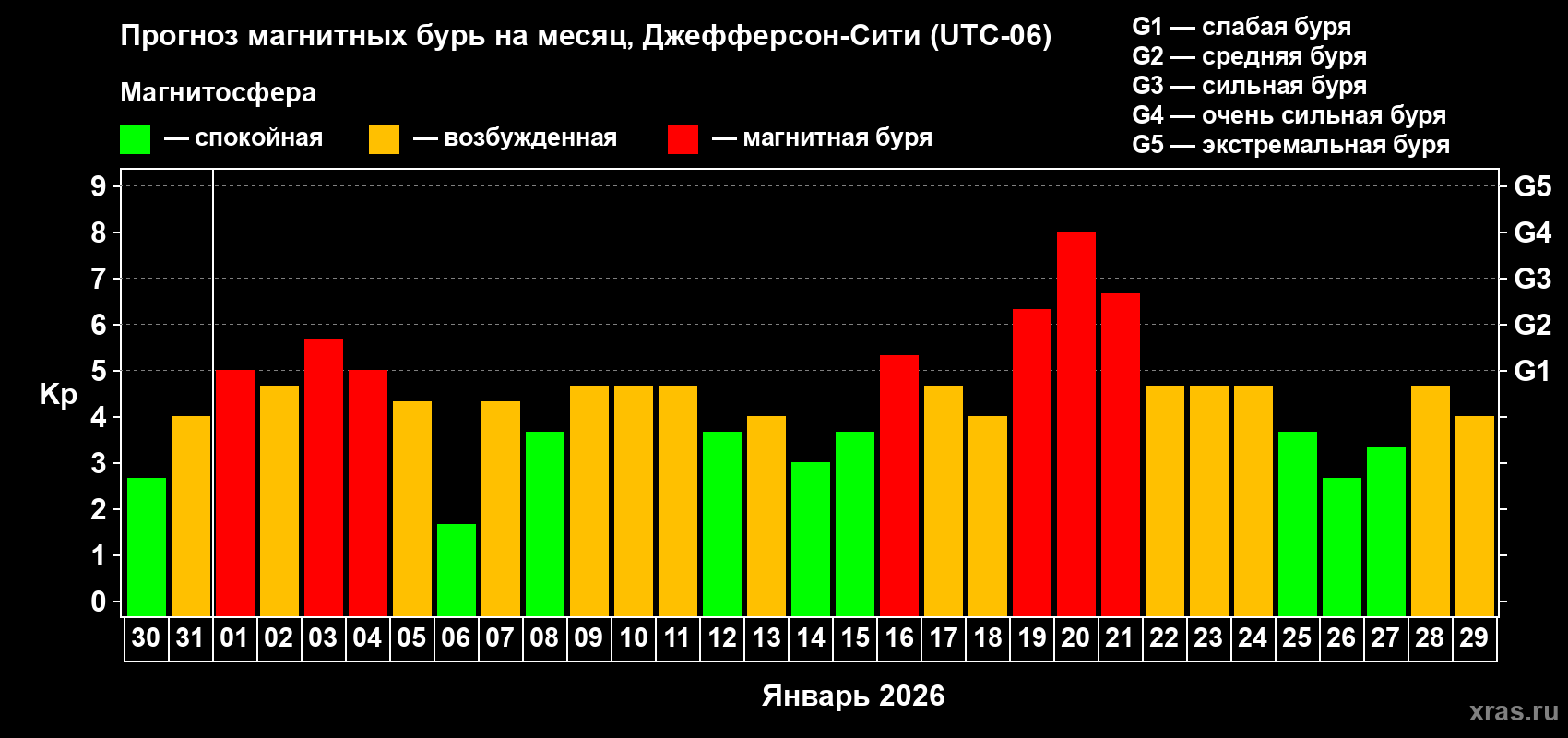Прогноз максимального суточного геомагнитного индекса&nbsp;Kp на <b>1 месяц</b> (31 день) <b>с 30 декабря 2025 г по 29 января 2026 г</b>