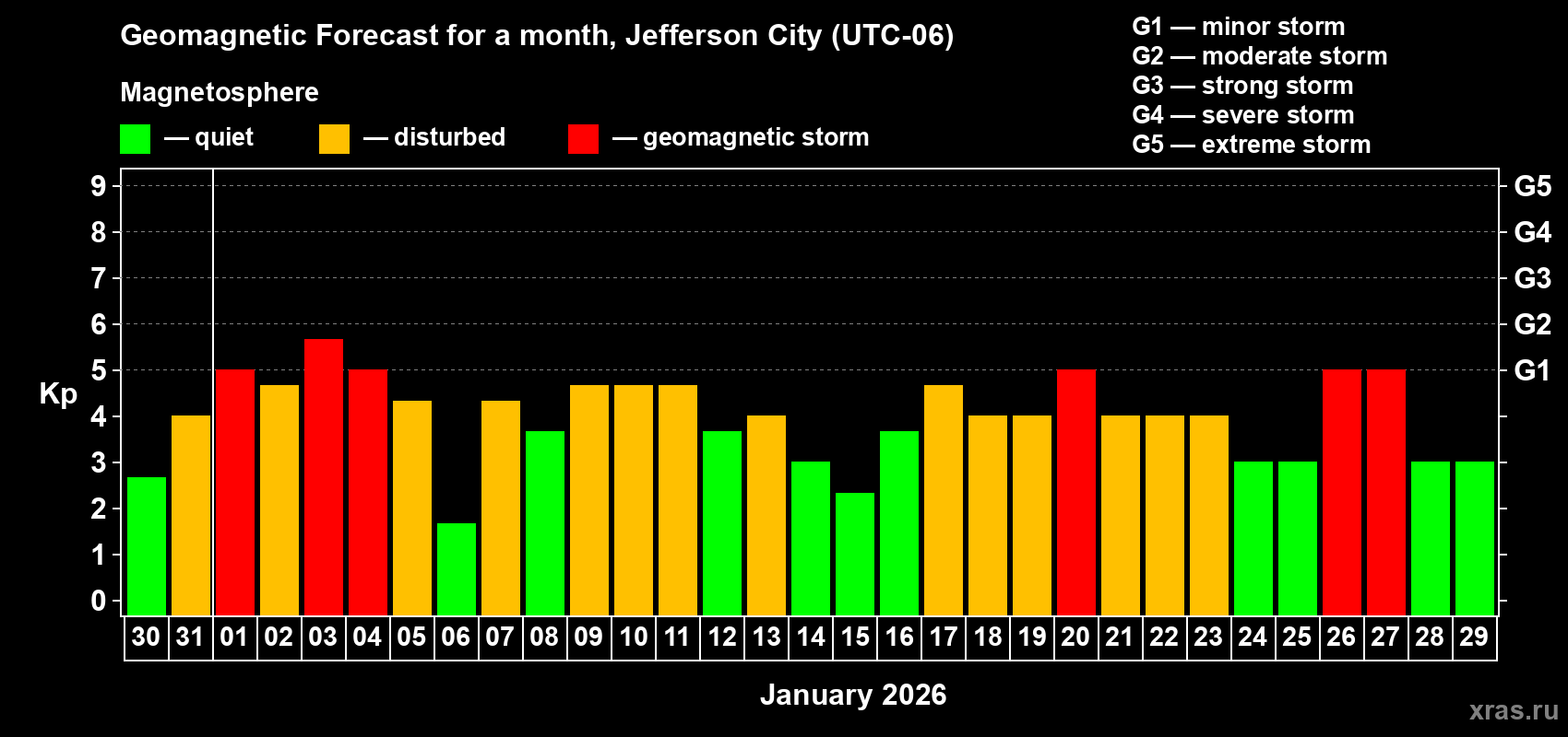 Forecast of the daily maximal value of geomagnetic index&nbsp;Kp for <b>1 month</b> (31 days) <b>from Dec 30, 2025 to Jan 29, 2026</b>