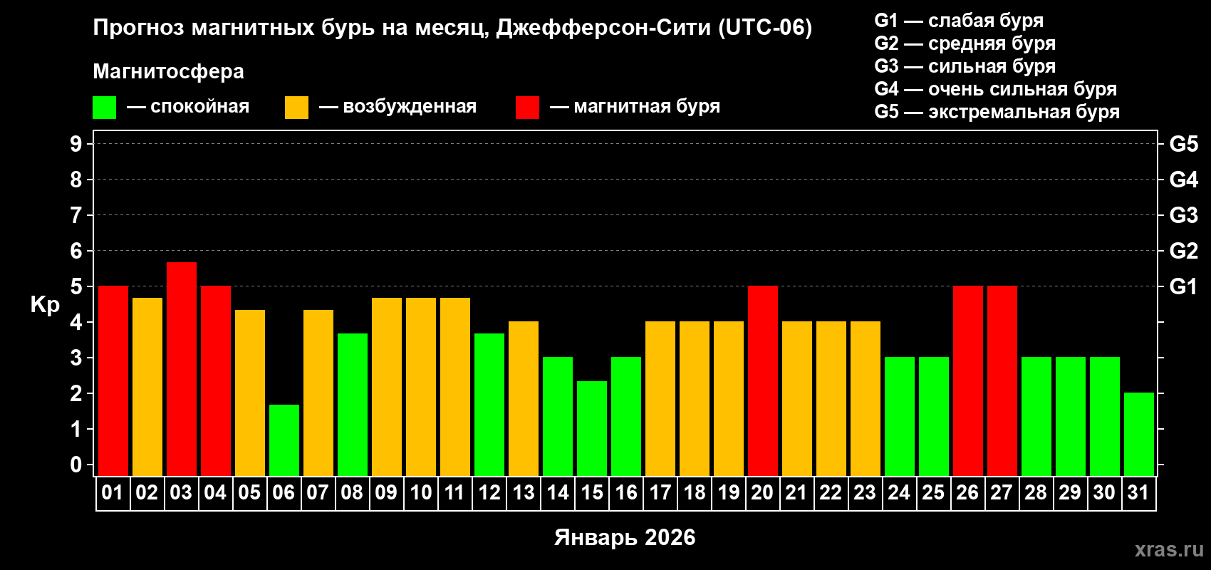 Прогноз максимального суточного геомагнитного индекса Kp на <b>1 месяц</b> (31 день) <b>с 01 января по 31 января 2026 г</b>