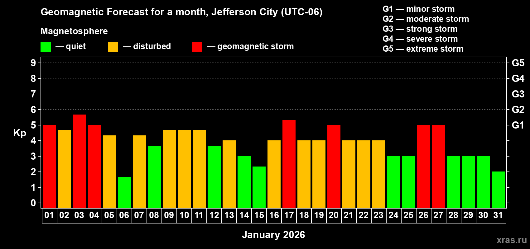 Forecast of the daily maximal value of geomagnetic index&nbsp;Kp for <b>1 month</b> (31 days) <b>from Jan 01, 2026 to Jan 31, 2026</b>