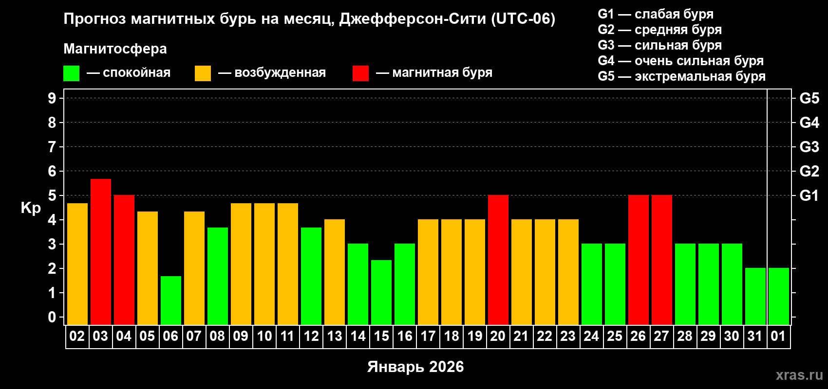 Прогноз максимального суточного геомагнитного индекса Kp на <b>1 месяц</b> (31 день) <b>с 02 января по 01 февраля 2026 г</b>