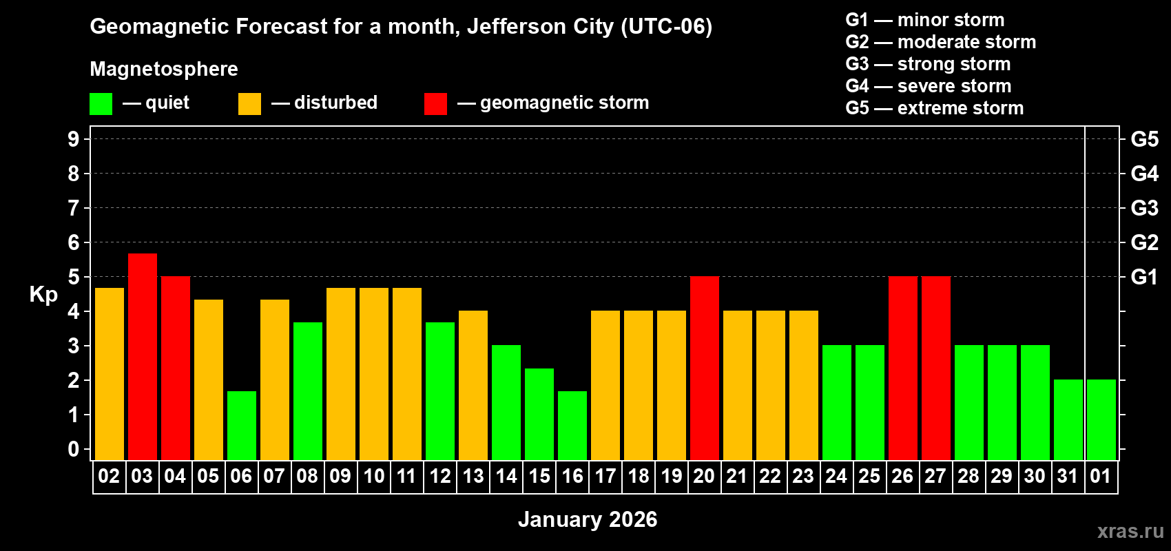 Forecast of the daily maximal value of geomagnetic index&nbsp;Kp for <b>1 month</b> (31 days) <b>from Jan 02, 2026 to Feb 01, 2026</b>