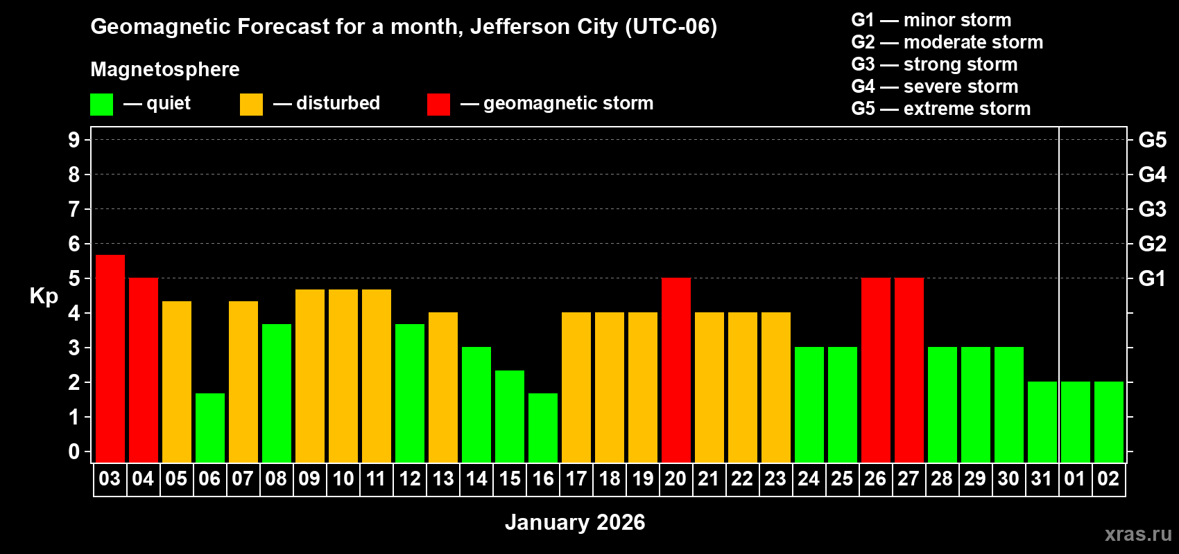 Forecast of the daily maximal value of geomagnetic index&nbsp;Kp for <b>1 month</b> (31 days) <b>from Jan 03, 2026 to Feb 02, 2026</b>