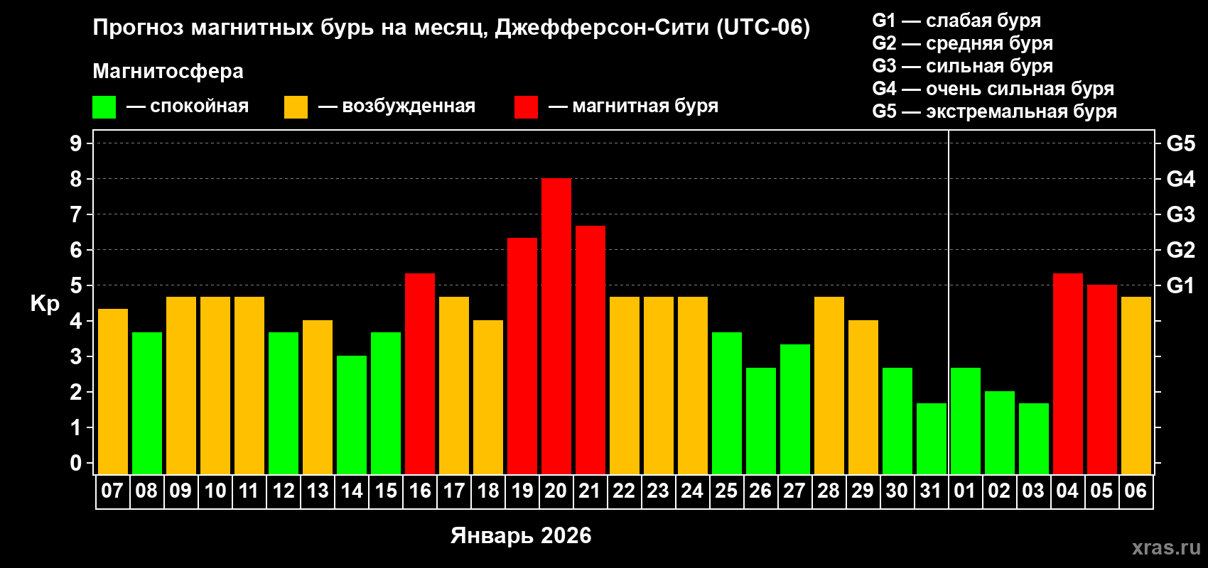 Прогноз максимального суточного геомагнитного индекса&nbsp;Kp на <b>1 месяц</b> (31 день) <b>с 07 января по 06 февраля 2026 г</b>