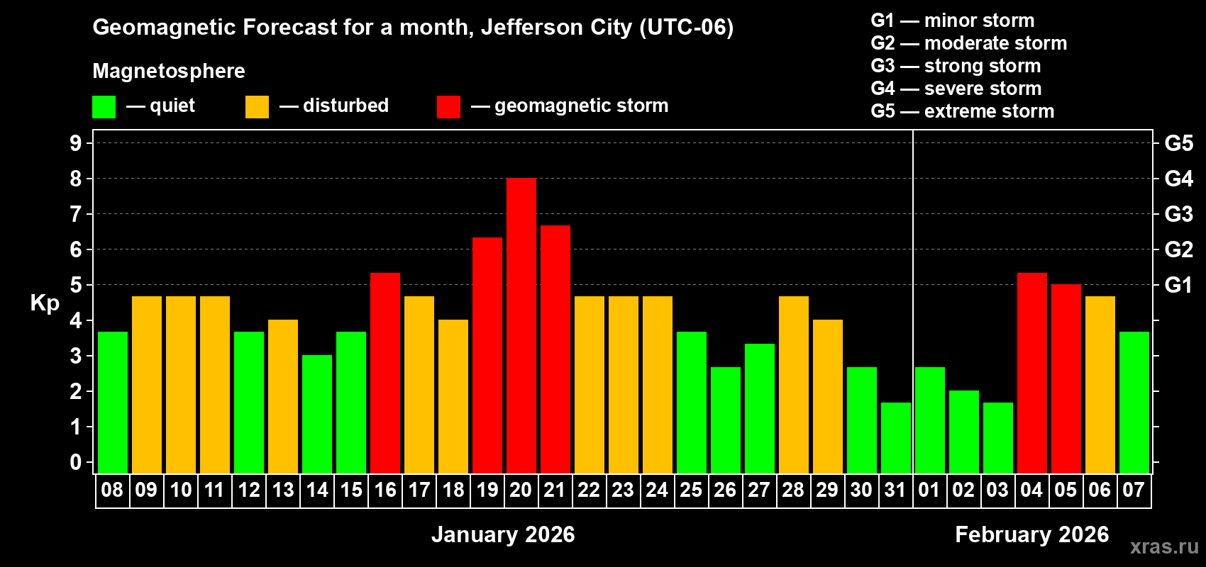 Forecast of the daily maximal value of geomagnetic index&nbsp;Kp for <b>1 month</b> (31 days) <b>from Jan 08, 2026 to Feb 07, 2026</b>