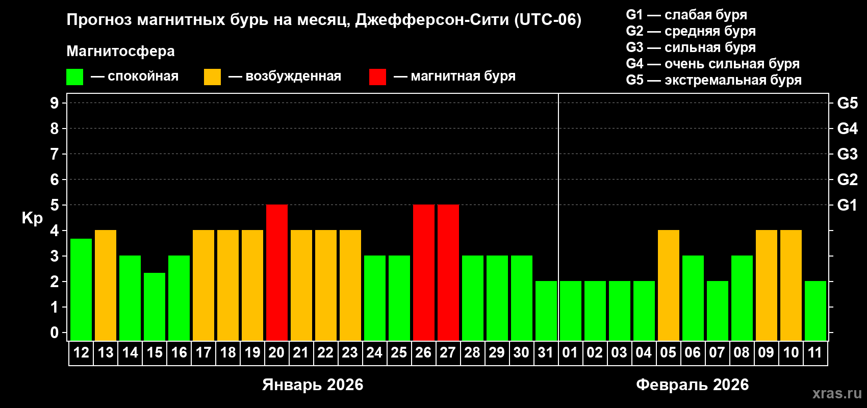 Прогноз максимального суточного геомагнитного индекса Kp на <b>1 месяц</b> (31 день) <b>с 12 января по 11 февраля 2026 г</b>