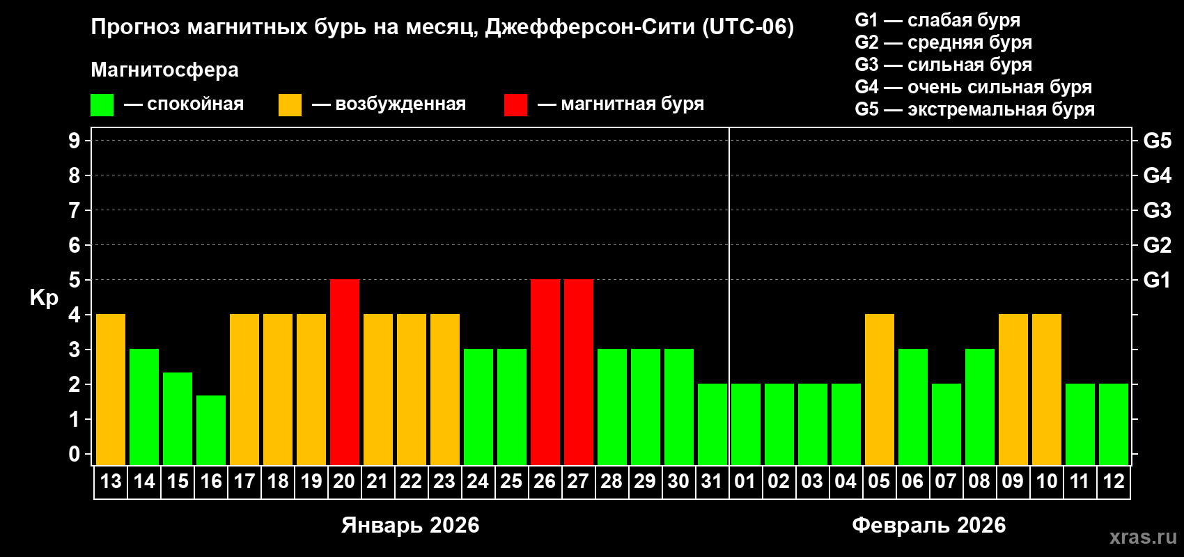 Прогноз максимального суточного геомагнитного индекса Kp на <b>1 месяц</b> (31 день) <b>с 13 января по 12 февраля 2026 г</b>