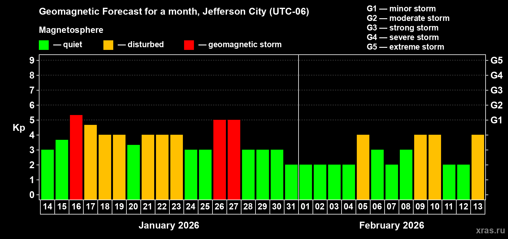 Forecast of the daily maximal value of geomagnetic index&nbsp;Kp for <b>1 month</b> (31 days) <b>from Jan 14, 2026 to Feb 13, 2026</b>
