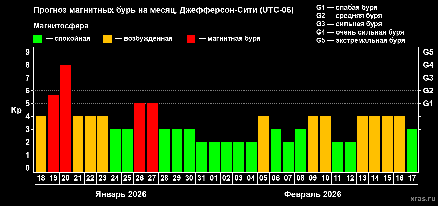 Прогноз максимального суточного геомагнитного индекса&nbsp;Kp на <b>1 месяц</b> (31 день) <b>с 18 января по 17 февраля 2026 г</b>