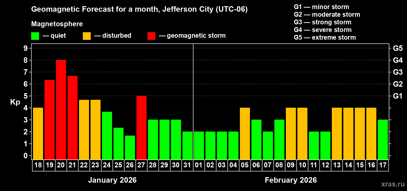 Forecast of the daily maximal value of geomagnetic index&nbsp;Kp for <b>1 month</b> (31 days) <b>from Jan 18, 2026 to Feb 17, 2026</b>