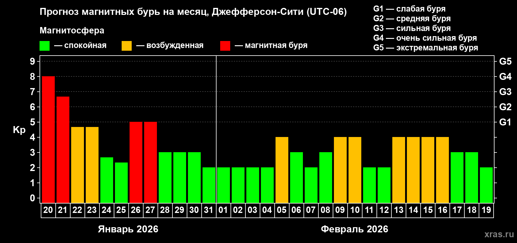 Прогноз максимального суточного геомагнитного индекса Kp на <b>1 месяц</b> (31 день) <b>с 20 января по 19 февраля 2026 г</b>