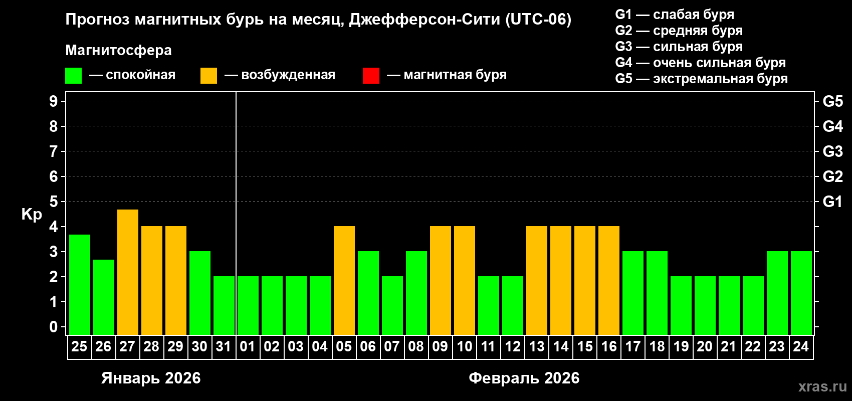 Прогноз максимального суточного геомагнитного индекса&nbsp;Kp на <b>1 месяц</b> (31 день) <b>с 25 января по 24 февраля 2026 г</b>