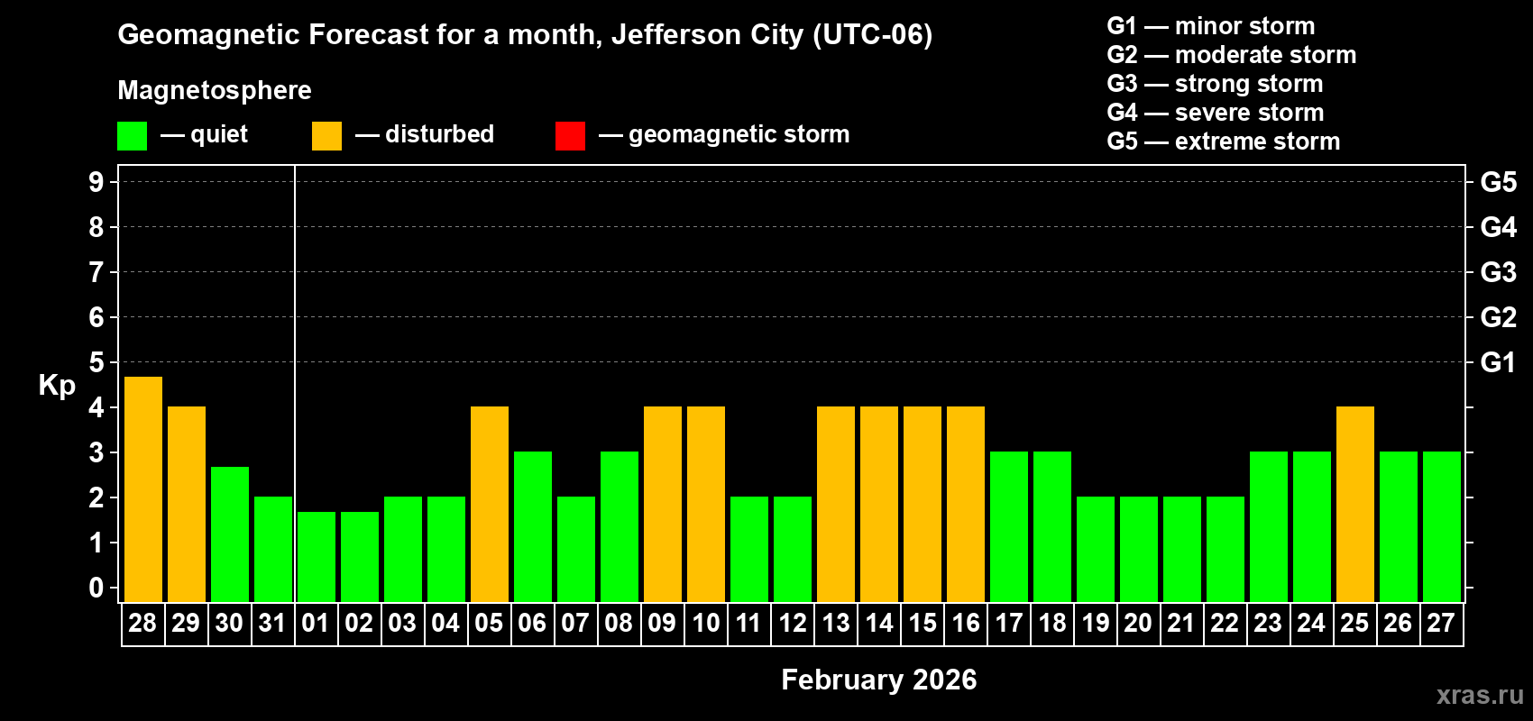 Forecast of the daily maximal value of geomagnetic index Kp for <b>1 month</b> (31 days) <b>from Jan 28, 2026 to Feb 27, 2026</b>