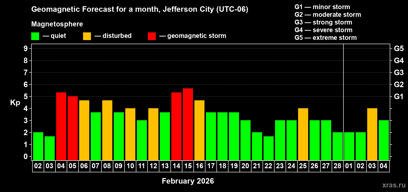 Forecast of the daily maximal value of geomagnetic index Kp for <b>1 month</b> (31 days) <b>from Feb 02, 2026 to Mar 04, 2026</b>