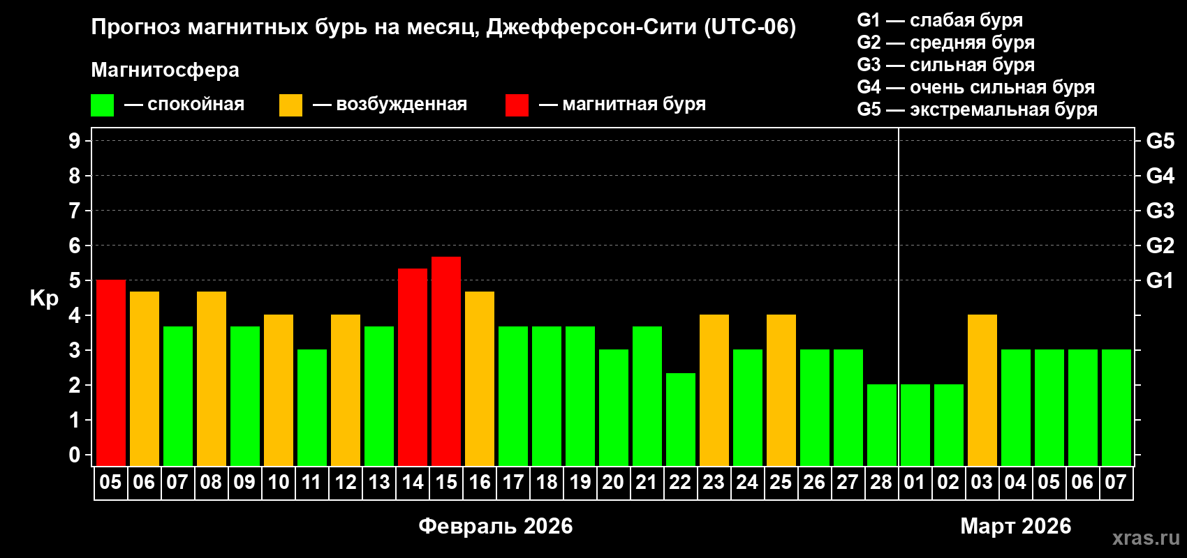Прогноз максимального суточного геомагнитного индекса&nbsp;Kp на <b>1 месяц</b> (31 день) <b>с 05 февраля по 07 марта 2026 г</b>
