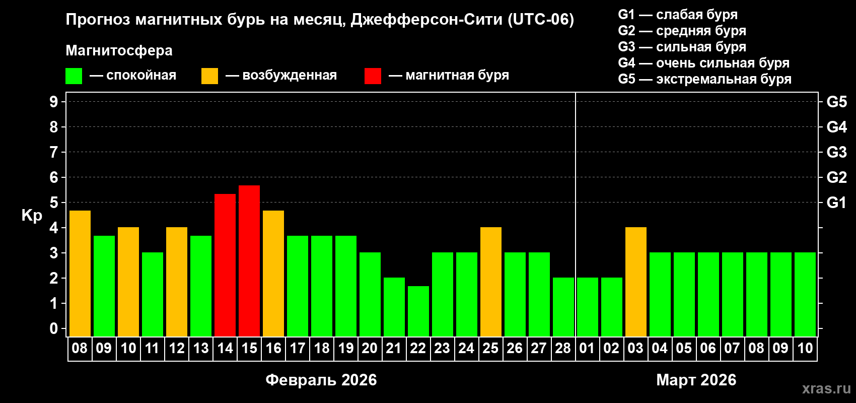 Прогноз максимального суточного геомагнитного индекса&nbsp;Kp на <b>1 месяц</b> (31 день) <b>с 08 февраля по 10 марта 2026 г</b>