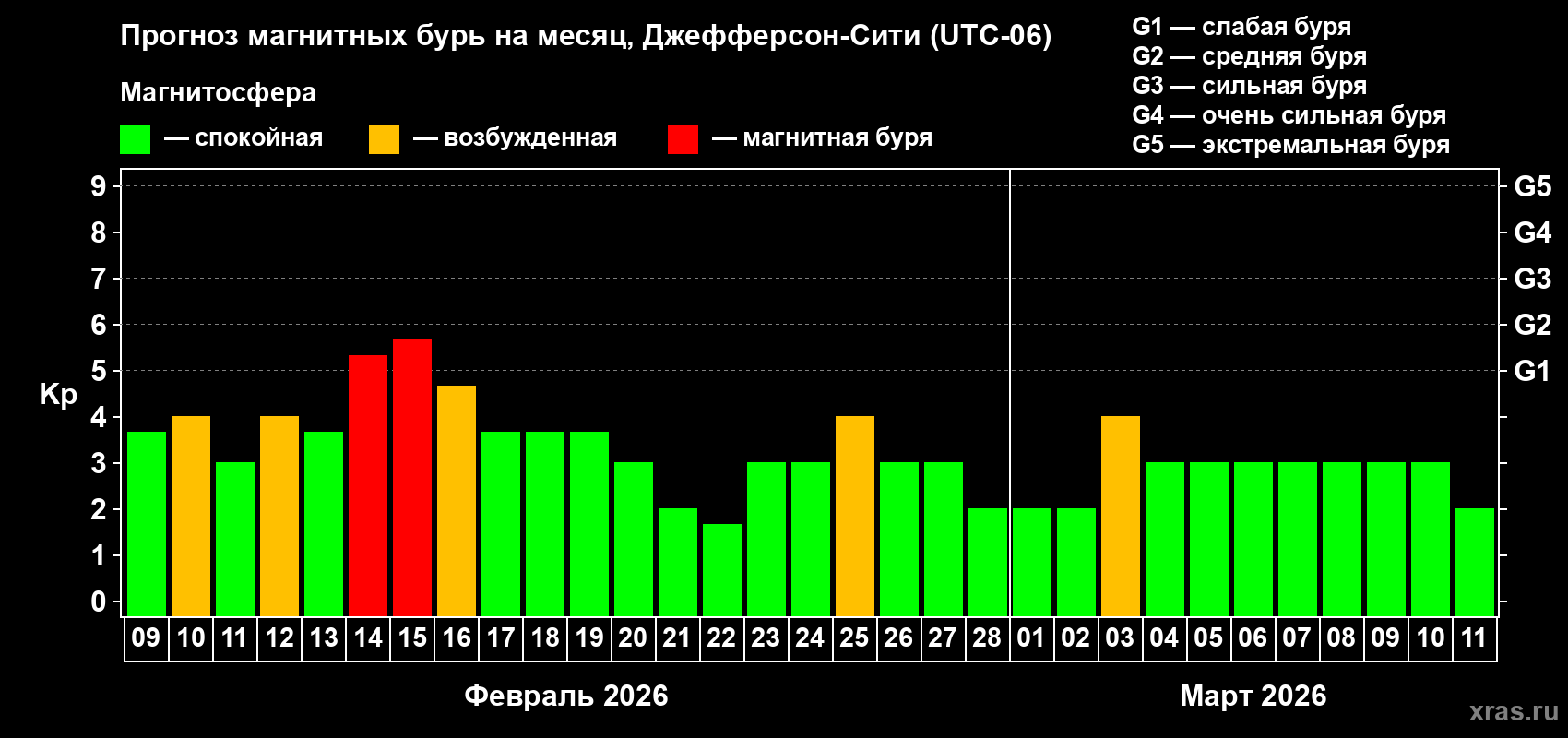 Прогноз максимального суточного геомагнитного индекса&nbsp;Kp на <b>1 месяц</b> (31 день) <b>с 09 февраля по 11 марта 2026 г</b>