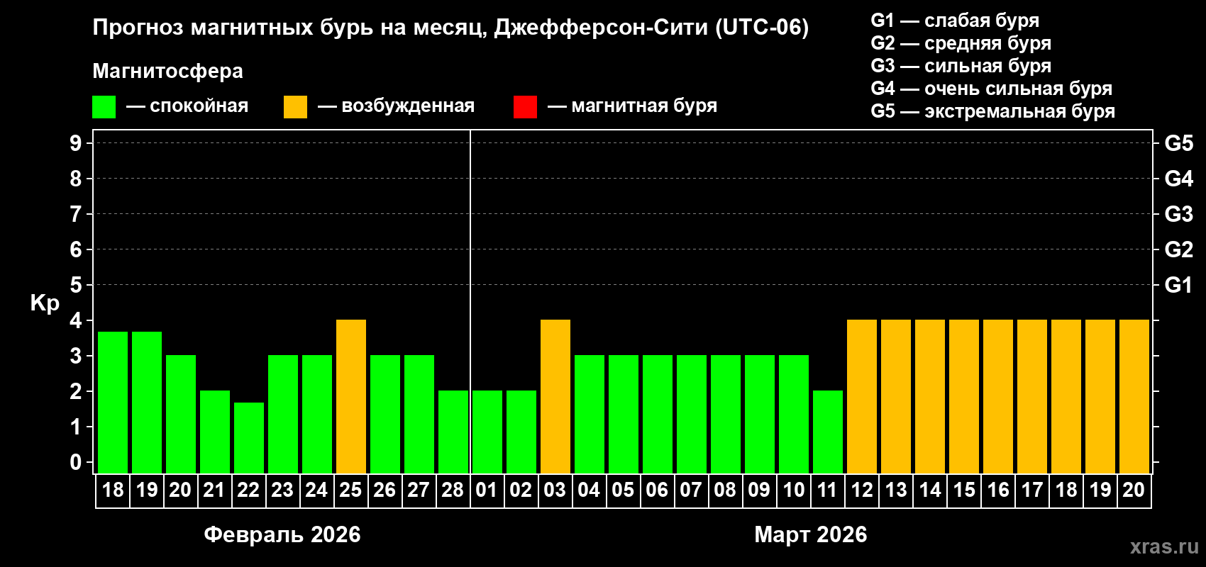 Прогноз максимального суточного геомагнитного индекса&nbsp;Kp на <b>1 месяц</b> (31 день) <b>с 18 февраля по 20 марта 2026 г</b>