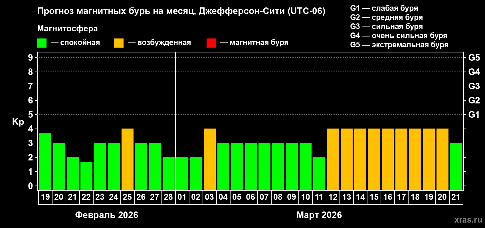 Прогноз максимального суточного геомагнитного индекса&nbsp;Kp на <b>1 месяц</b> (31 день) <b>с 19 февраля по 21 марта 2026 г</b>