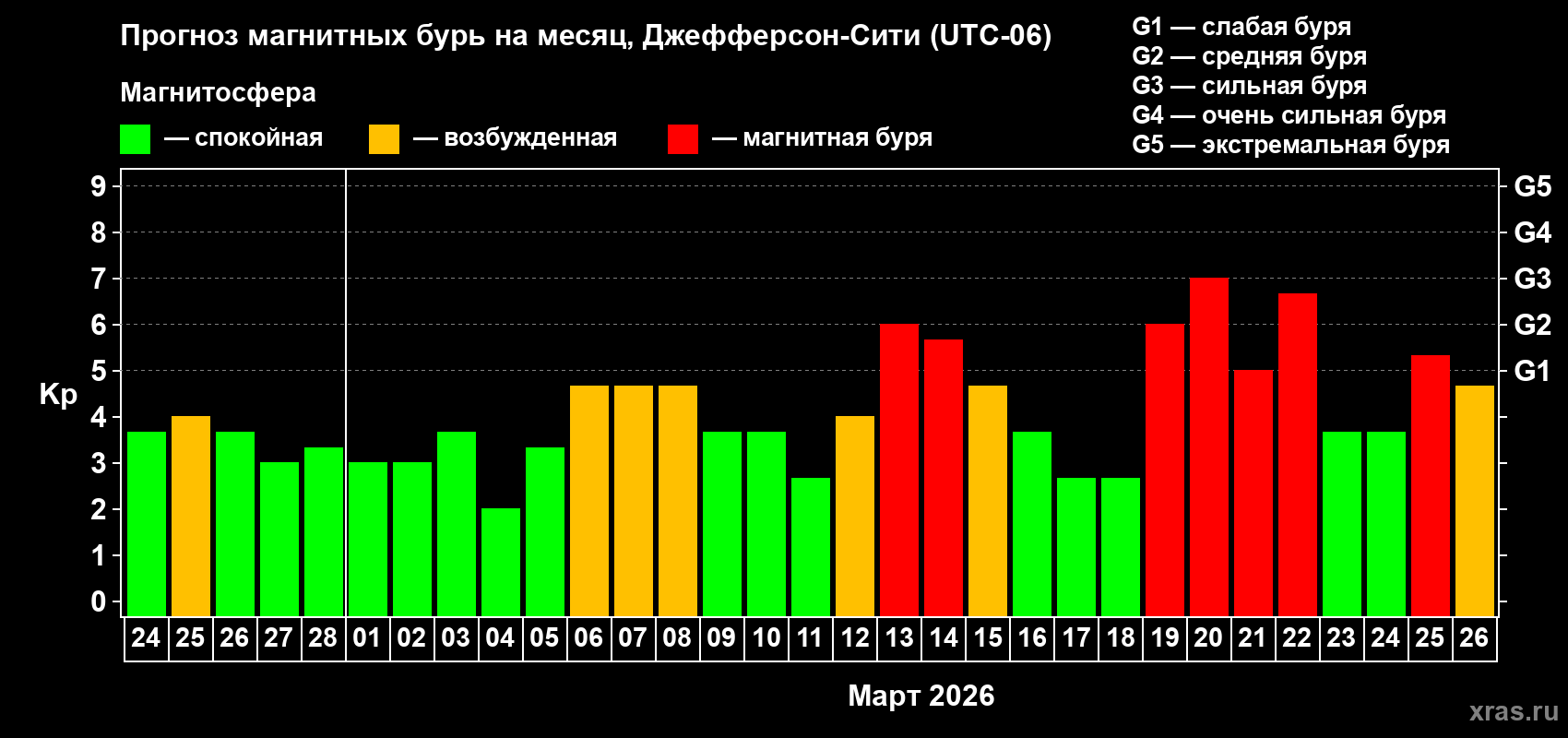 Прогноз максимального суточного геомагнитного индекса&nbsp;Kp на <b>1 месяц</b> (31 день) <b>с 24 февраля по 26 марта 2026 г</b>
