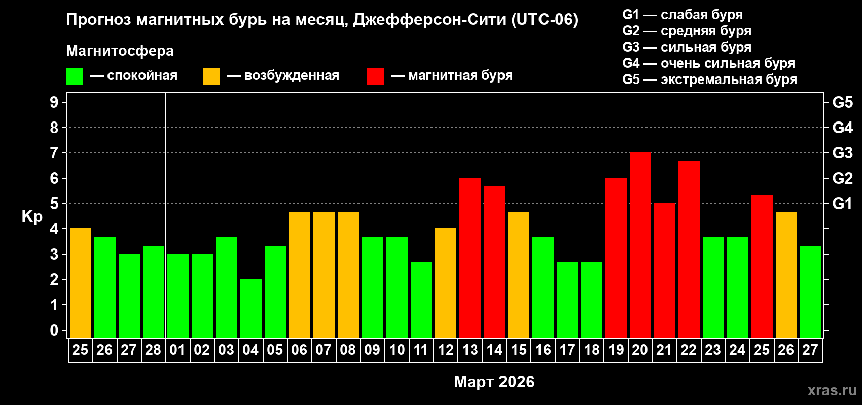 Прогноз максимального суточного геомагнитного индекса&nbsp;Kp на <b>1 месяц</b> (31 день) <b>с 25 февраля по 27 марта 2026 г</b>