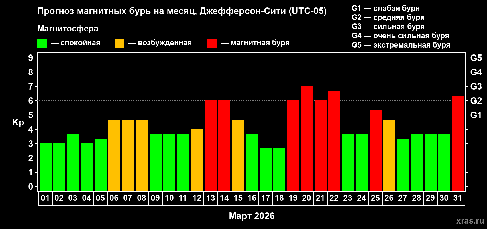 Прогноз максимального суточного геомагнитного индекса&nbsp;Kp на <b>1 месяц</b> (31 день) <b>с 01 марта по 31 марта 2026 г</b>