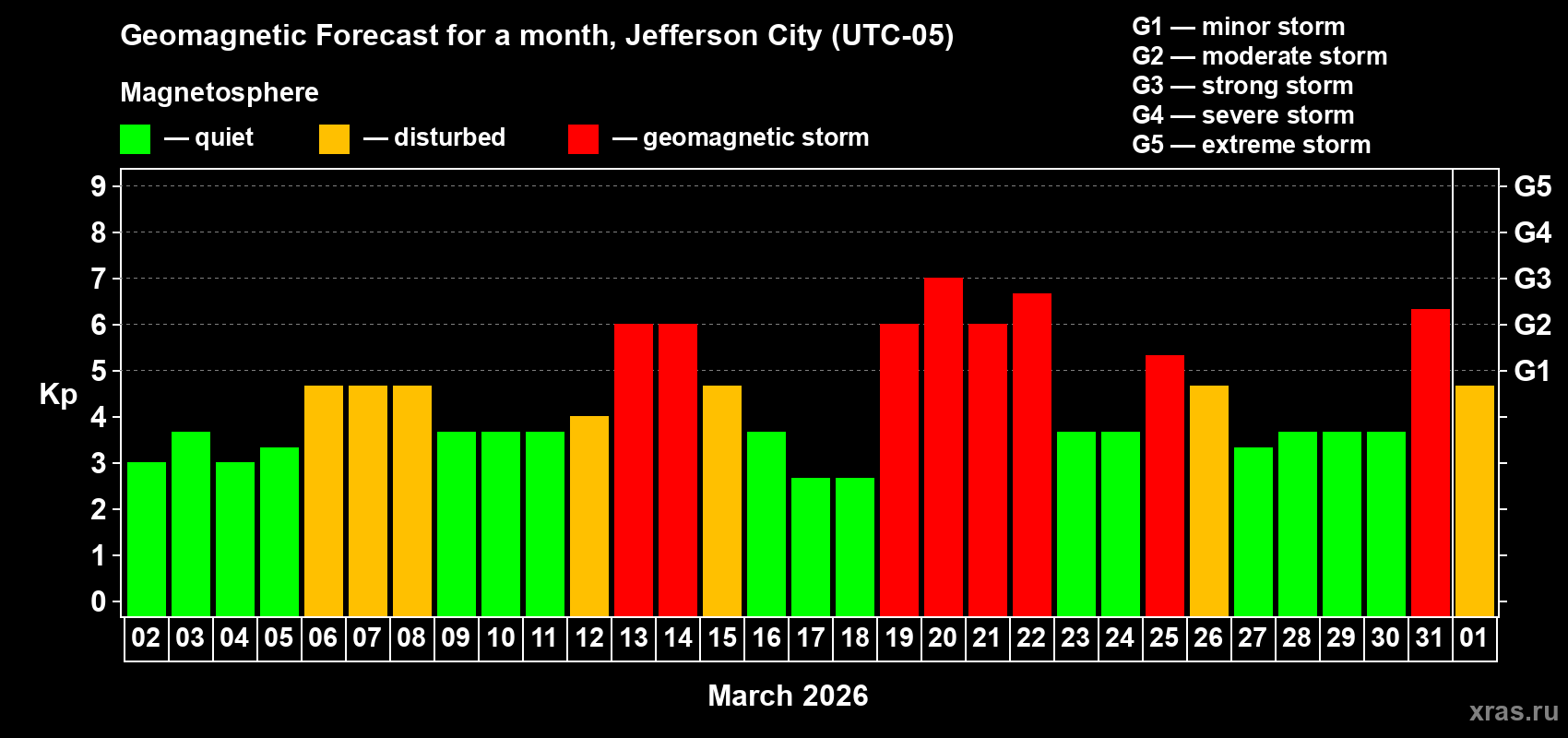 Forecast of the daily maximal value of geomagnetic index&nbsp;Kp for <b>1 month</b> (31 days) <b>from Mar 02, 2026 to Apr 01, 2026</b>