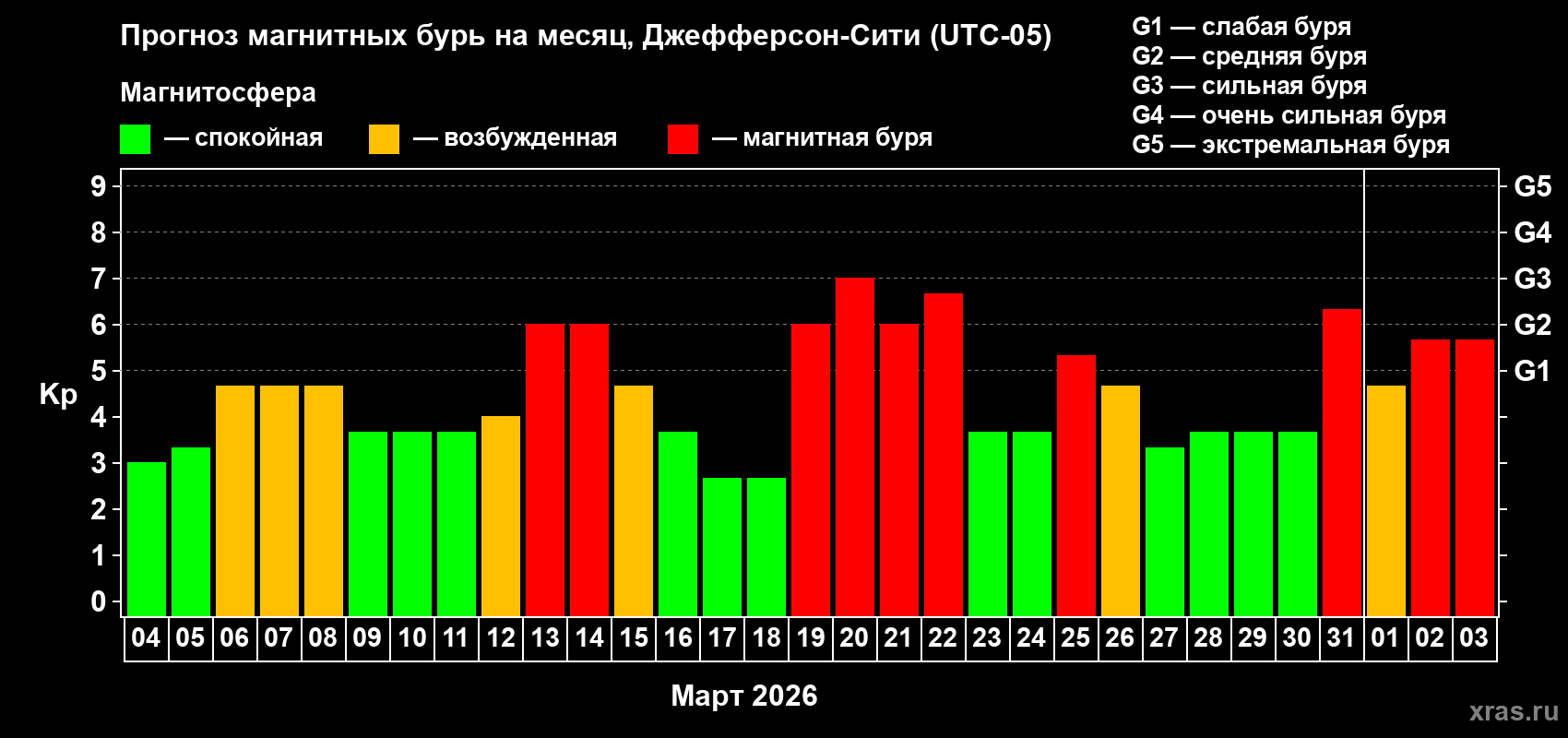 Прогноз максимального суточного геомагнитного индекса&nbsp;Kp на <b>1 месяц</b> (31 день) <b>с 04 марта по 03 апреля 2026 г</b>