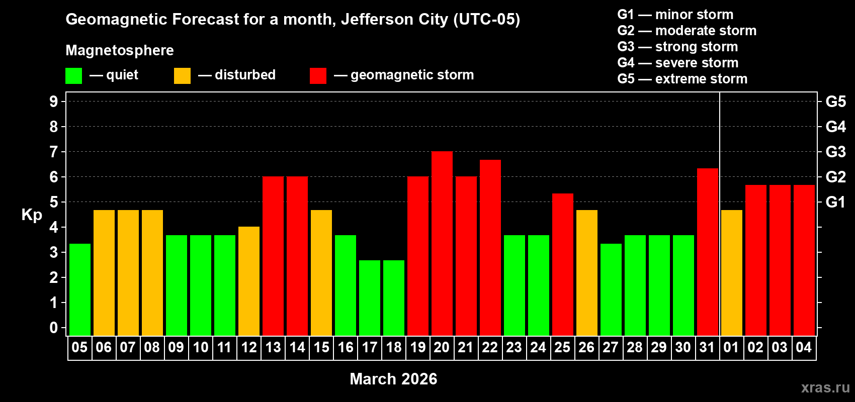 Forecast of the daily maximal value of geomagnetic index&nbsp;Kp for <b>1 month</b> (31 days) <b>from Mar 05, 2026 to Apr 04, 2026</b>