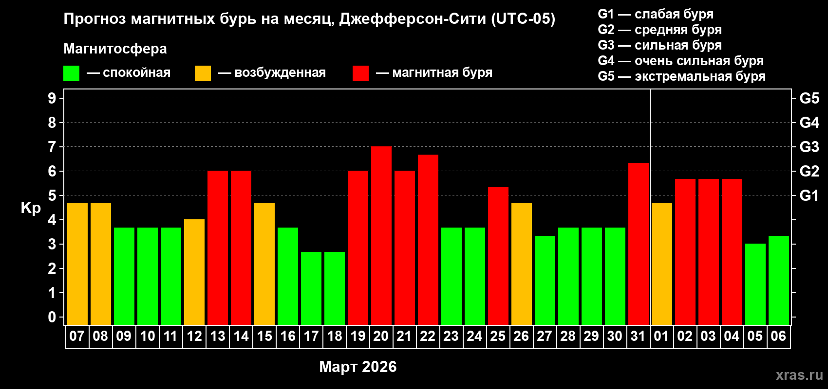Прогноз максимального суточного геомагнитного индекса&nbsp;Kp на <b>1 месяц</b> (31 день) <b>с 07 марта по 06 апреля 2026 г</b>