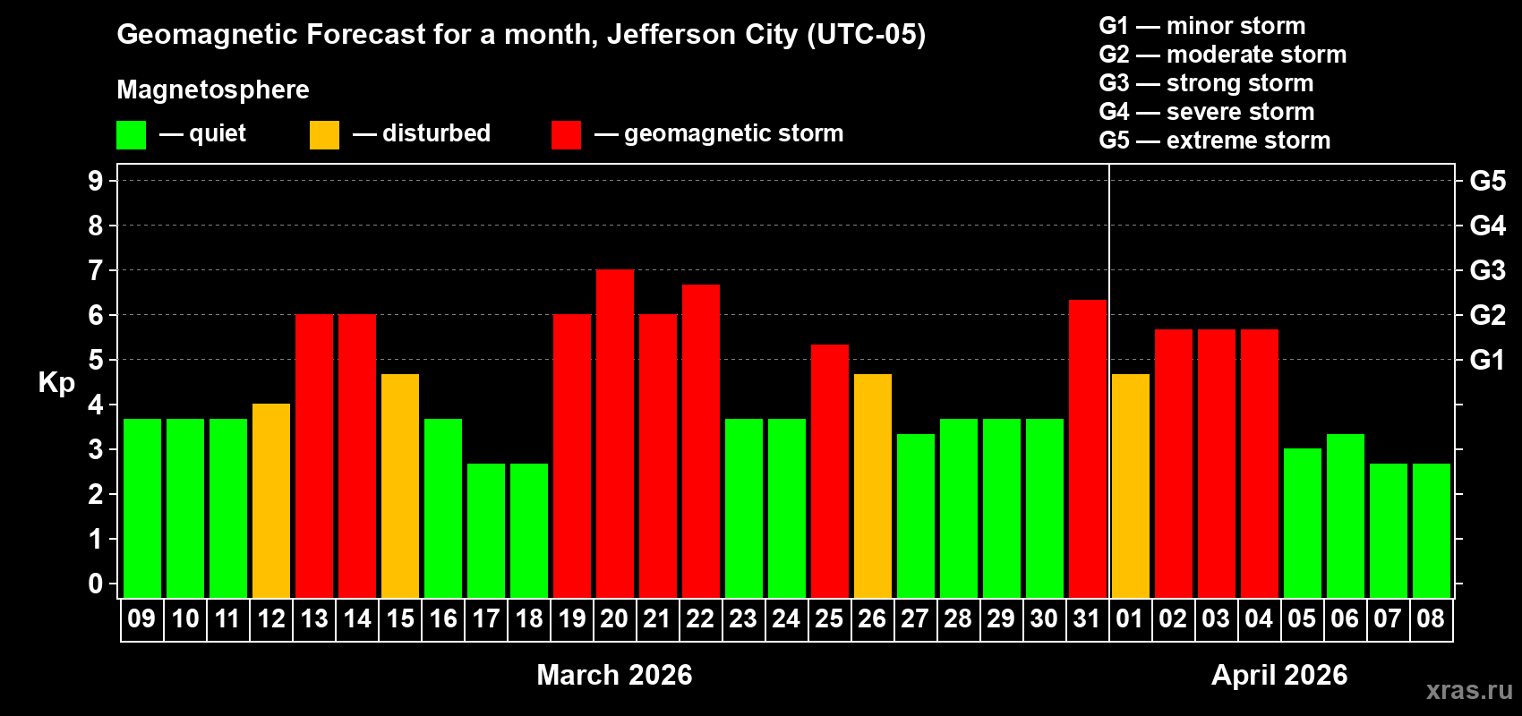 Forecast of the daily maximal value of geomagnetic index&nbsp;Kp for <b>1 month</b> (31 days) <b>from Mar 09, 2026 to Apr 08, 2026</b>