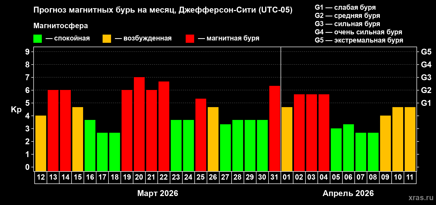 Прогноз максимального суточного геомагнитного индекса&nbsp;Kp на <b>1 месяц</b> (31 день) <b>с 12 марта по 11 апреля 2026 г</b>