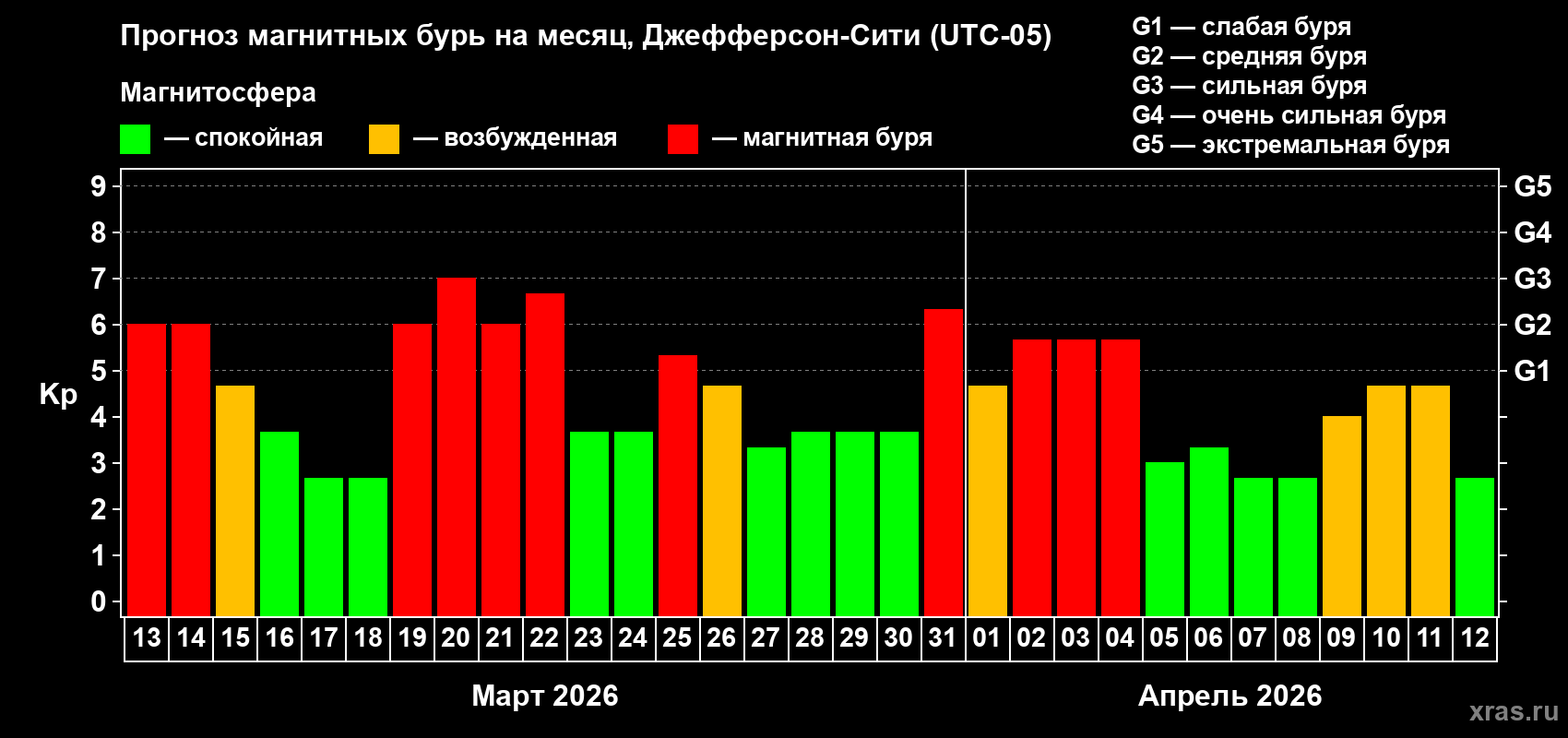 Прогноз максимального суточного геомагнитного индекса&nbsp;Kp на <b>1 месяц</b> (31 день) <b>с 13 марта по 12 апреля 2026 г</b>