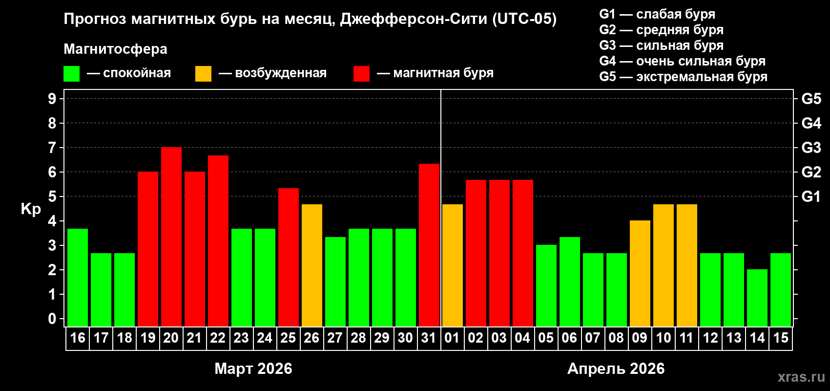 Прогноз максимального суточного геомагнитного индекса&nbsp;Kp на <b>1 месяц</b> (31 день) <b>с 16 марта по 15 апреля 2026 г</b>