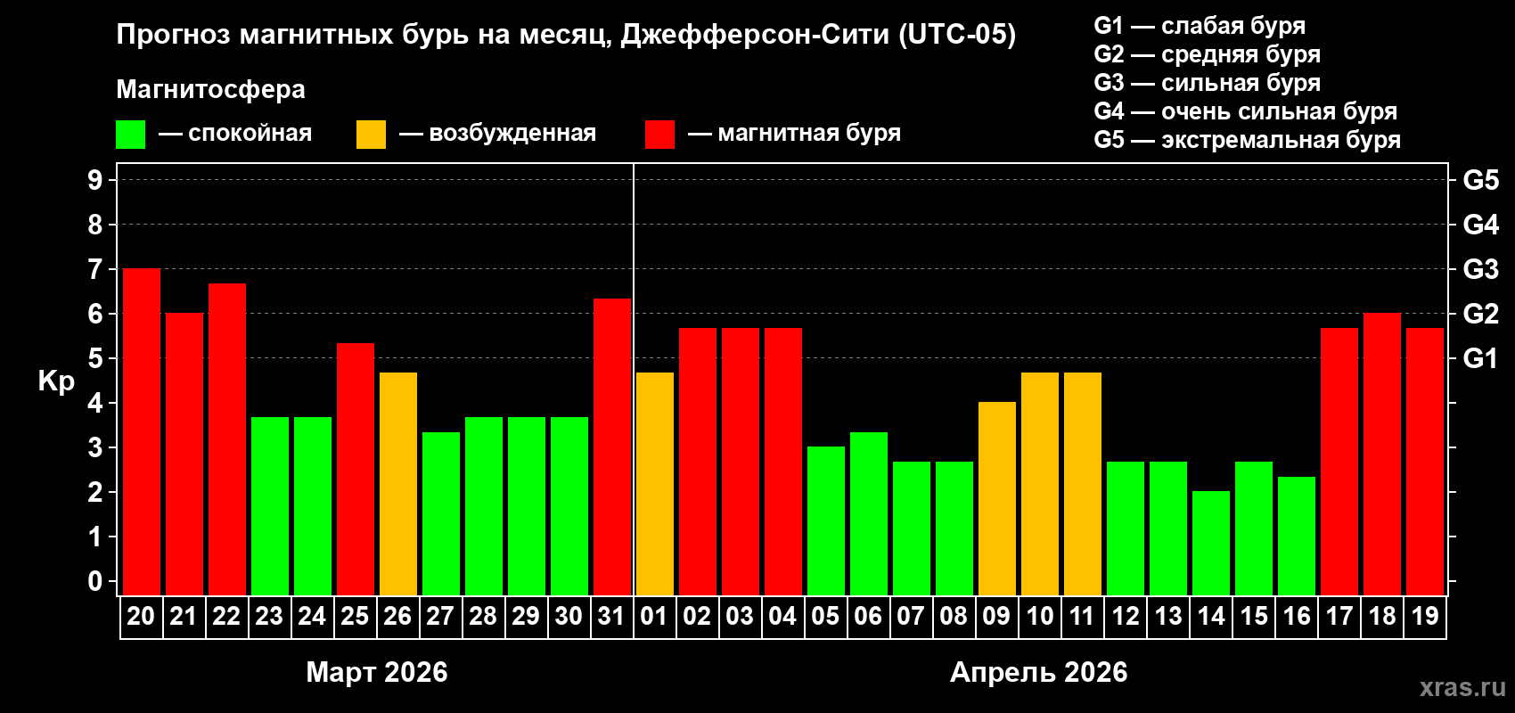 Прогноз максимального суточного геомагнитного индекса&nbsp;Kp на <b>1 месяц</b> (31 день) <b>с 20 марта по 19 апреля 2026 г</b>