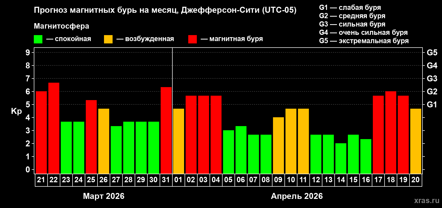 Прогноз максимального суточного геомагнитного индекса&nbsp;Kp на <b>1 месяц</b> (31 день) <b>с 21 марта по 20 апреля 2026 г</b>