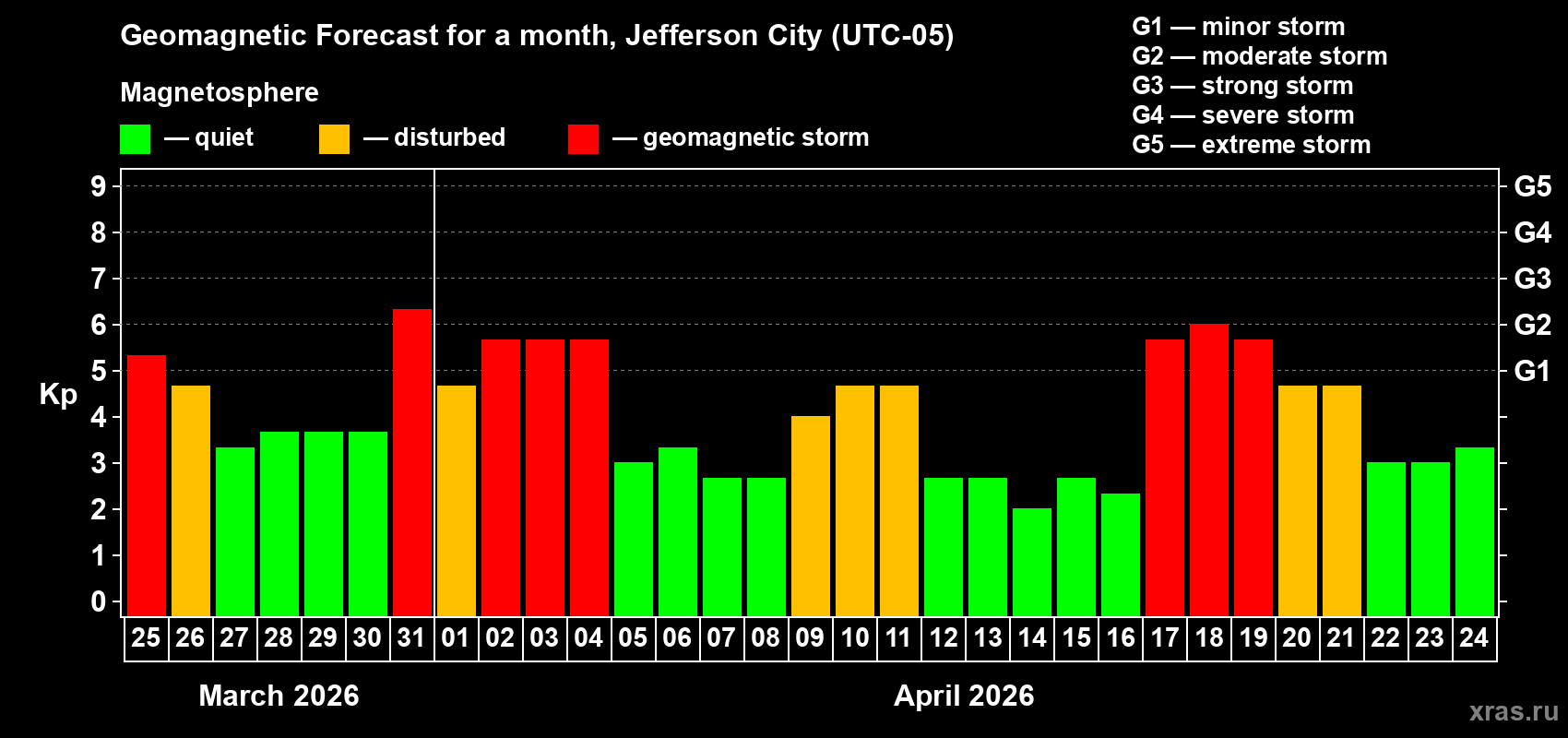 Forecast of the daily maximal value of geomagnetic index&nbsp;Kp for <b>1 month</b> (31 days) <b>from Mar 25, 2026 to Apr 24, 2026</b>