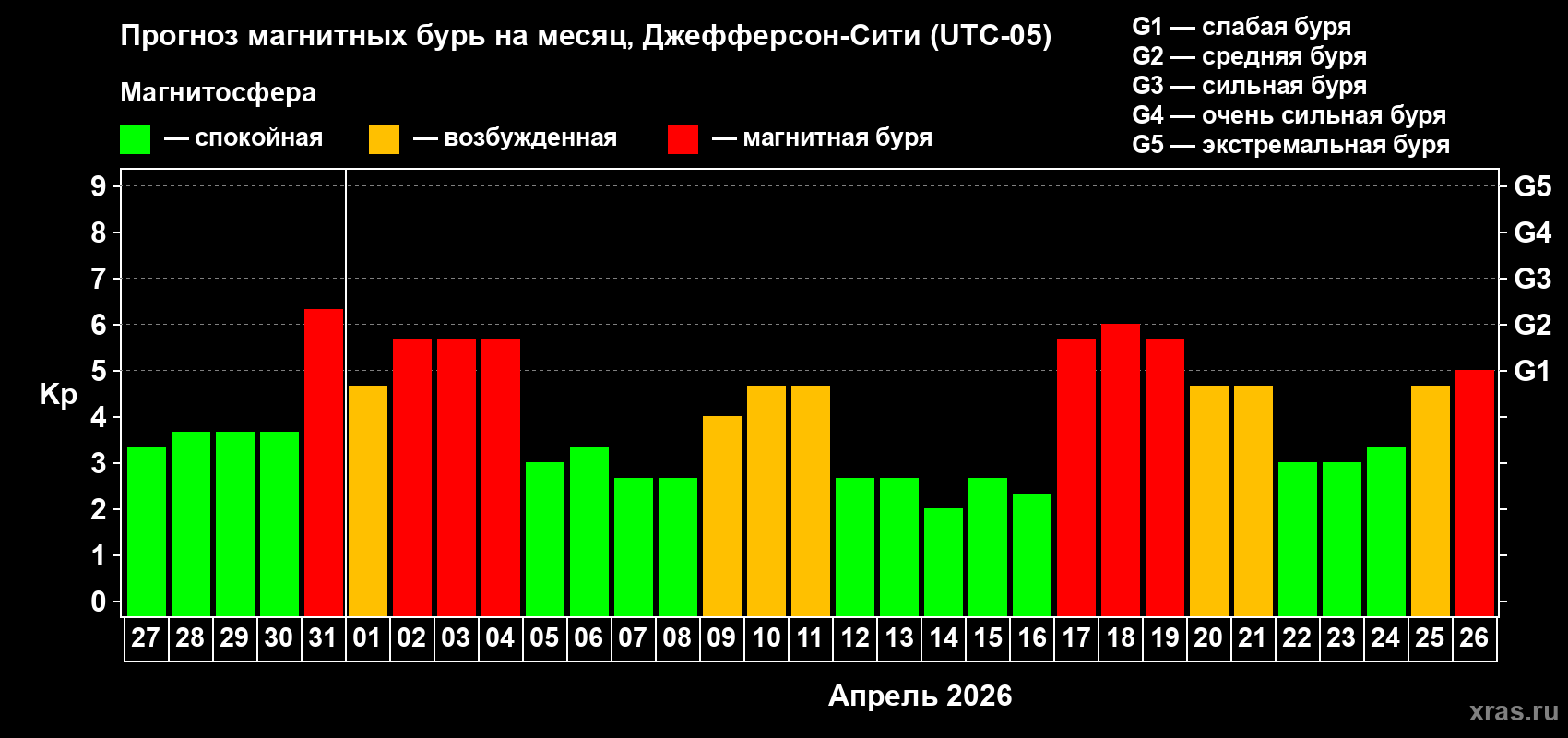 Прогноз максимального суточного геомагнитного индекса&nbsp;Kp на <b>1 месяц</b> (31 день) <b>с 27 марта по 26 апреля 2026 г</b>