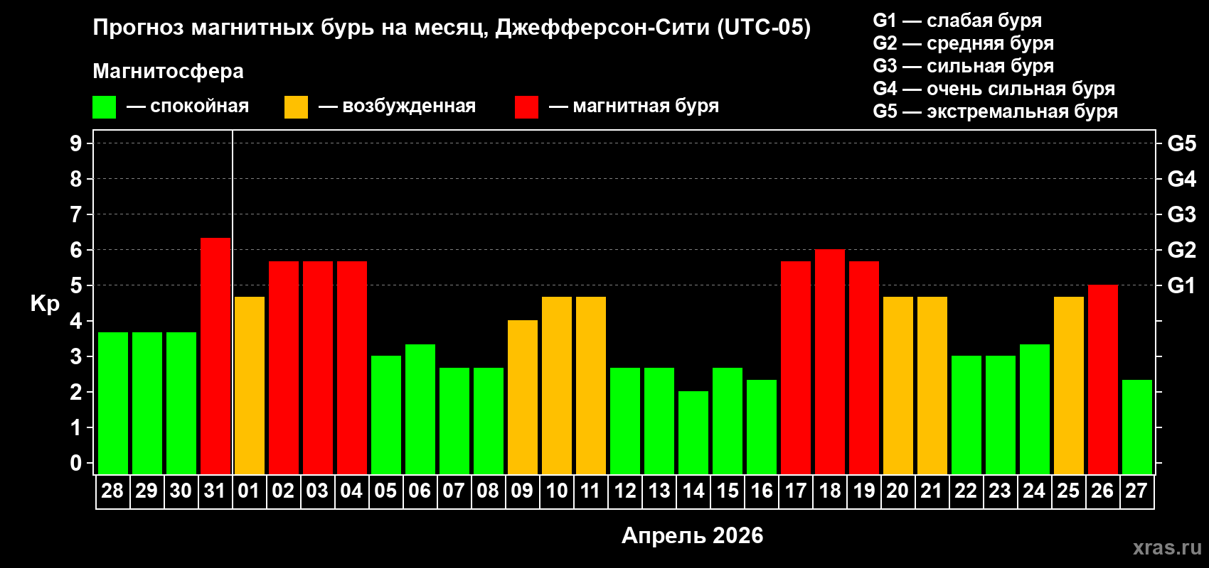 Прогноз максимального суточного геомагнитного индекса&nbsp;Kp на <b>1 месяц</b> (31 день) <b>с 28 марта по 27 апреля 2026 г</b>