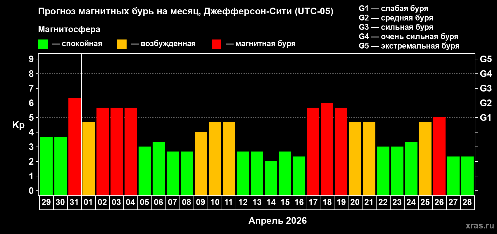 Прогноз максимального суточного геомагнитного индекса&nbsp;Kp на <b>1 месяц</b> (31 день) <b>с 29 марта по 28 апреля 2026 г</b>