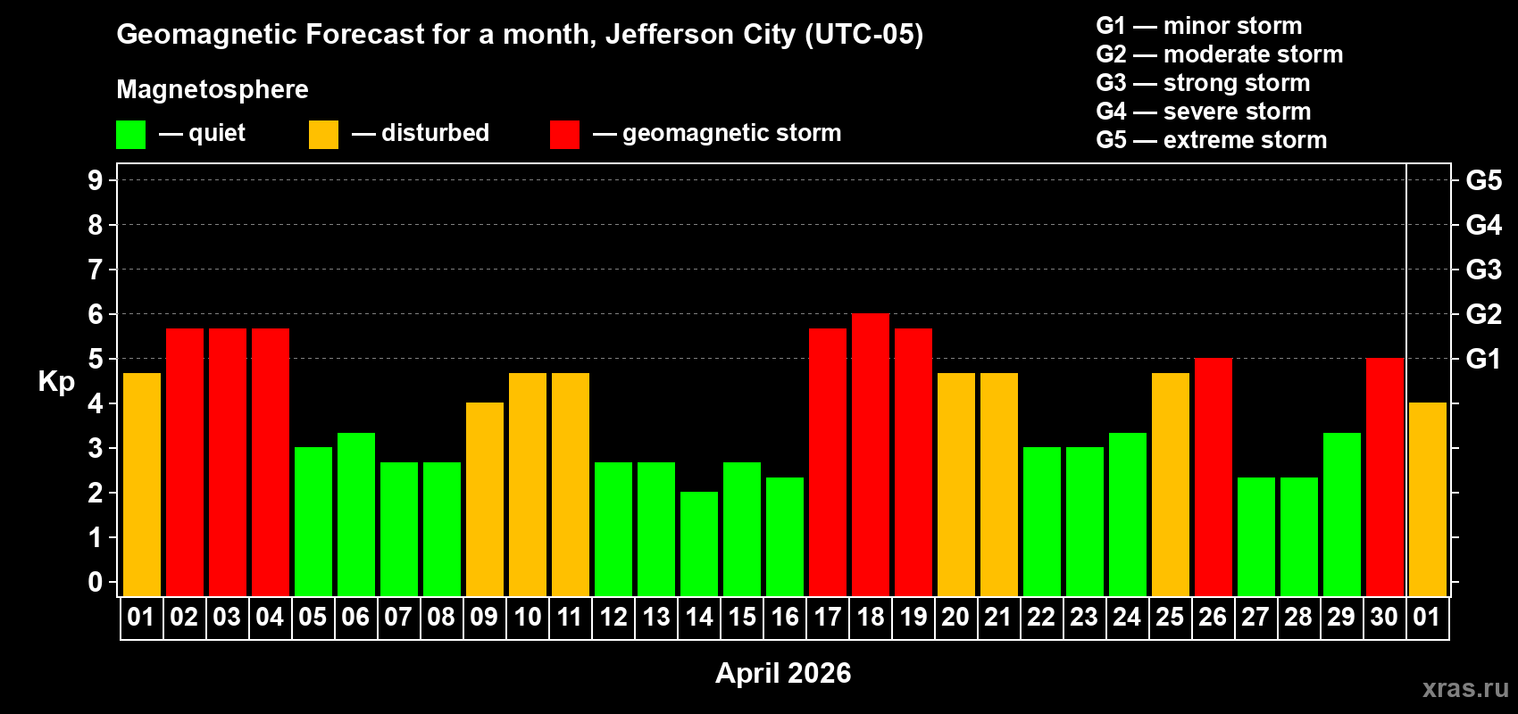 Forecast of the daily maximal value of geomagnetic index&nbsp;Kp for <b>1 month</b> (31 days) <b>from Apr 01, 2026 to May 01, 2026</b>