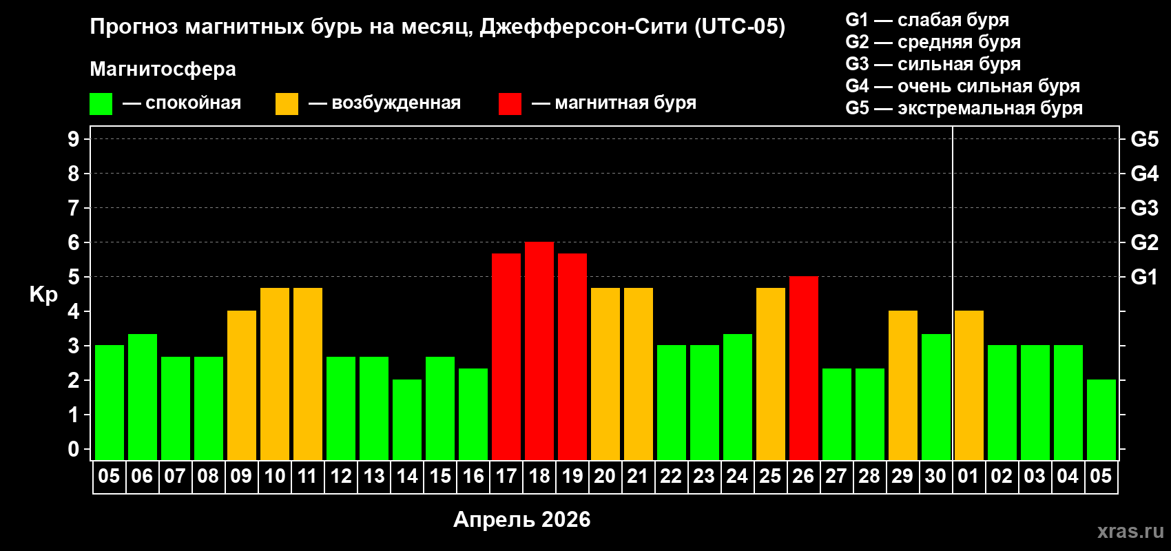 Прогноз максимального суточного геомагнитного индекса&nbsp;Kp на <b>1 месяц</b> (31 день) <b>с 05 апреля по 05 мая 2026 г</b>