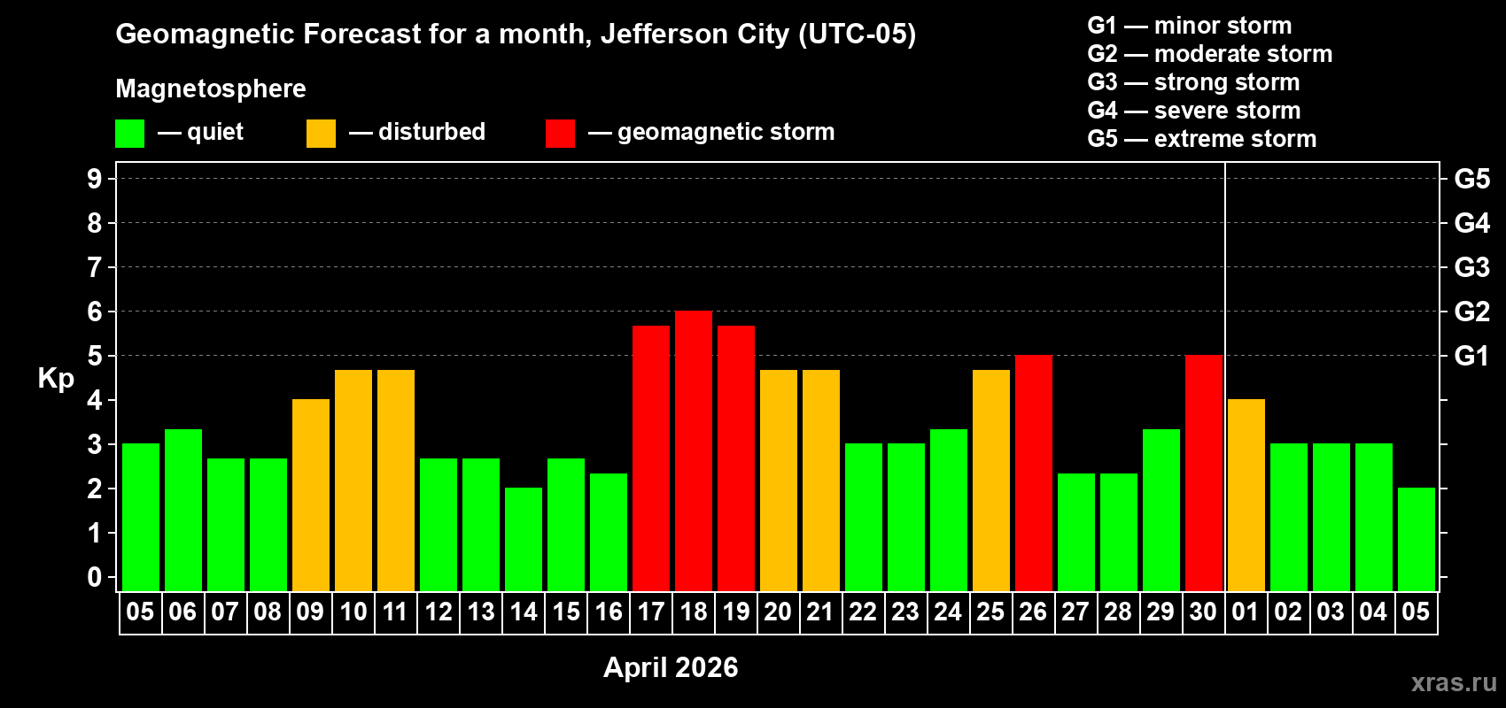Forecast of the daily maximal value of geomagnetic index&nbsp;Kp for <b>1 month</b> (31 days) <b>from Apr 05, 2026 to May 05, 2026</b>