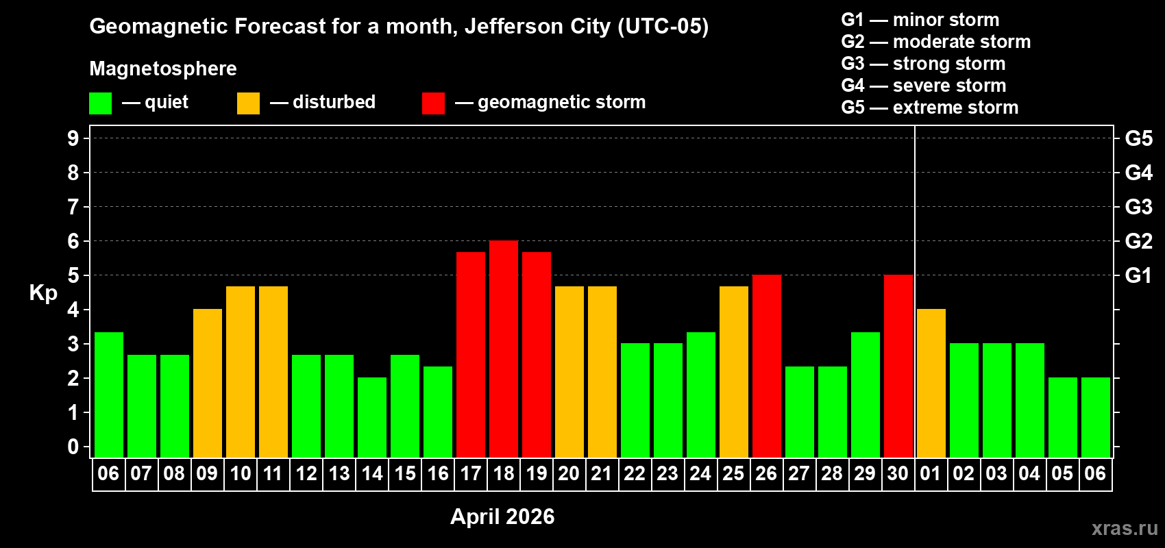 Forecast of the daily maximal value of geomagnetic index&nbsp;Kp for <b>1 month</b> (31 days) <b>from Apr 06, 2026 to May 06, 2026</b>