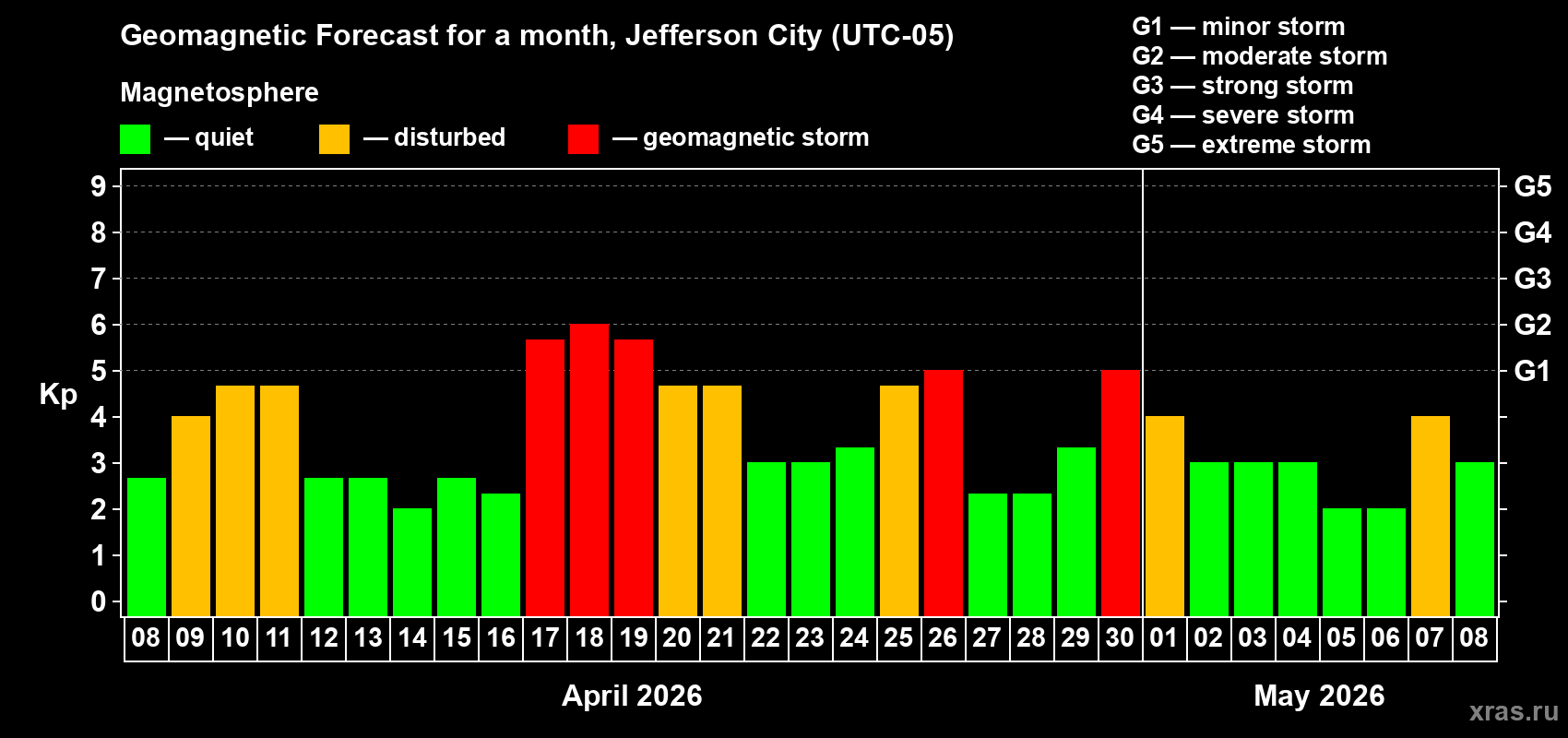 Forecast of the daily maximal value of geomagnetic index&nbsp;Kp for <b>1 month</b> (31 days) <b>from Apr 08, 2026 to May 08, 2026</b>