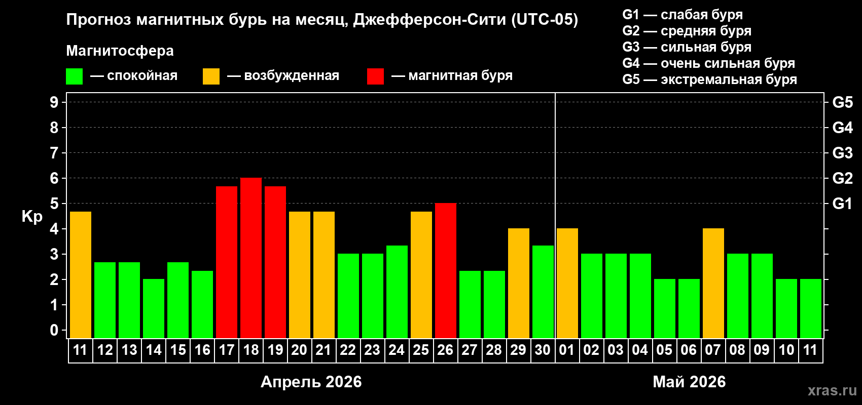 Прогноз максимального суточного геомагнитного индекса&nbsp;Kp на <b>1 месяц</b> (31 день) <b>с 11 апреля по 11 мая 2026 г</b>