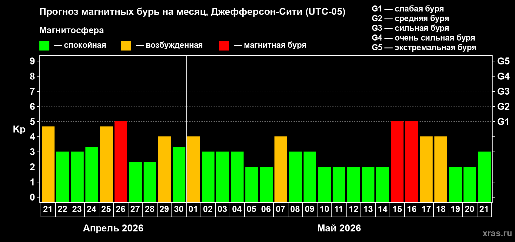 Прогноз максимального суточного геомагнитного индекса&nbsp;Kp на <b>1 месяц</b> (31 день) <b>с 21 апреля по 21 мая 2026 г</b>