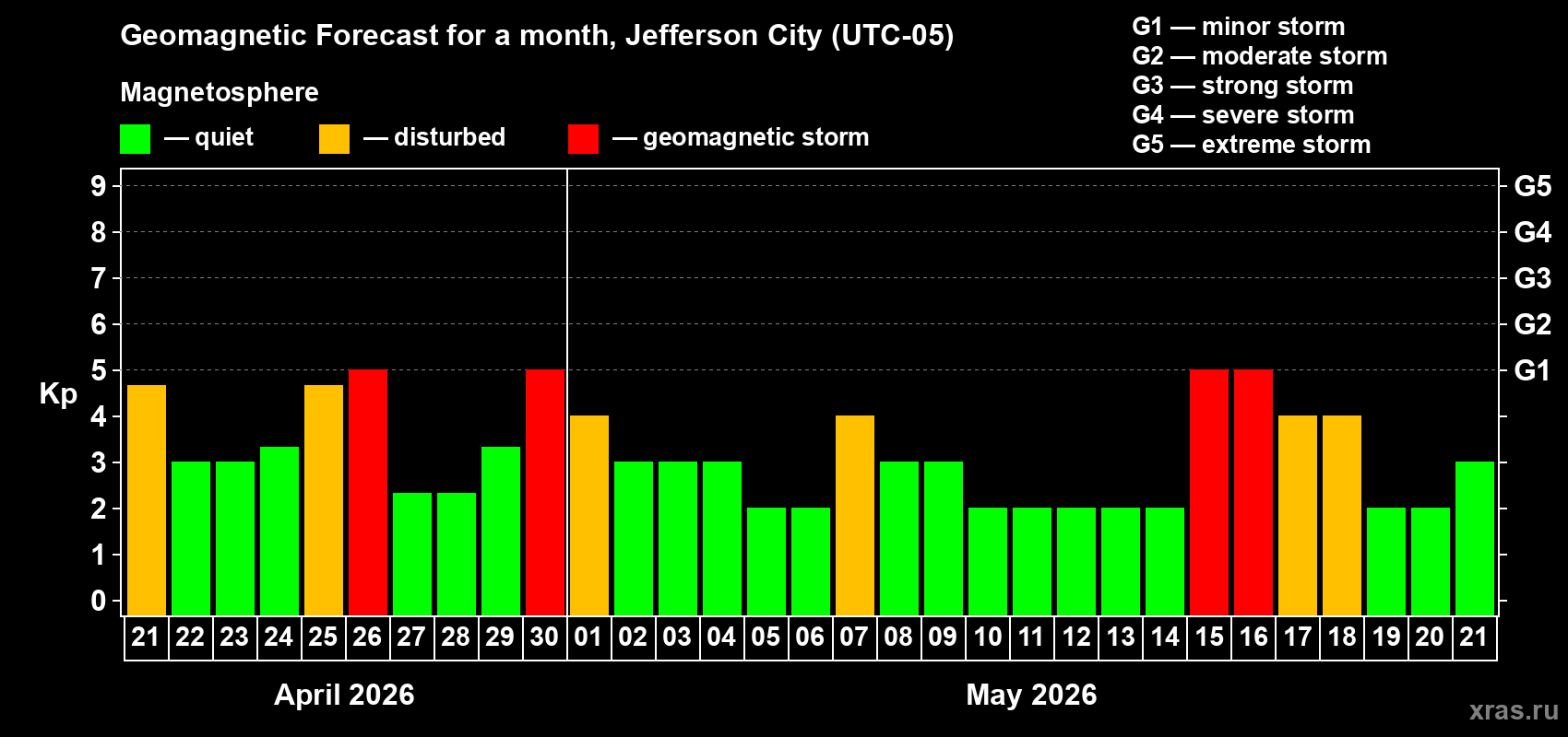 Forecast of the daily maximal value of geomagnetic index&nbsp;Kp for <b>1 month</b> (31 days) <b>from Apr 21, 2026 to May 21, 2026</b>